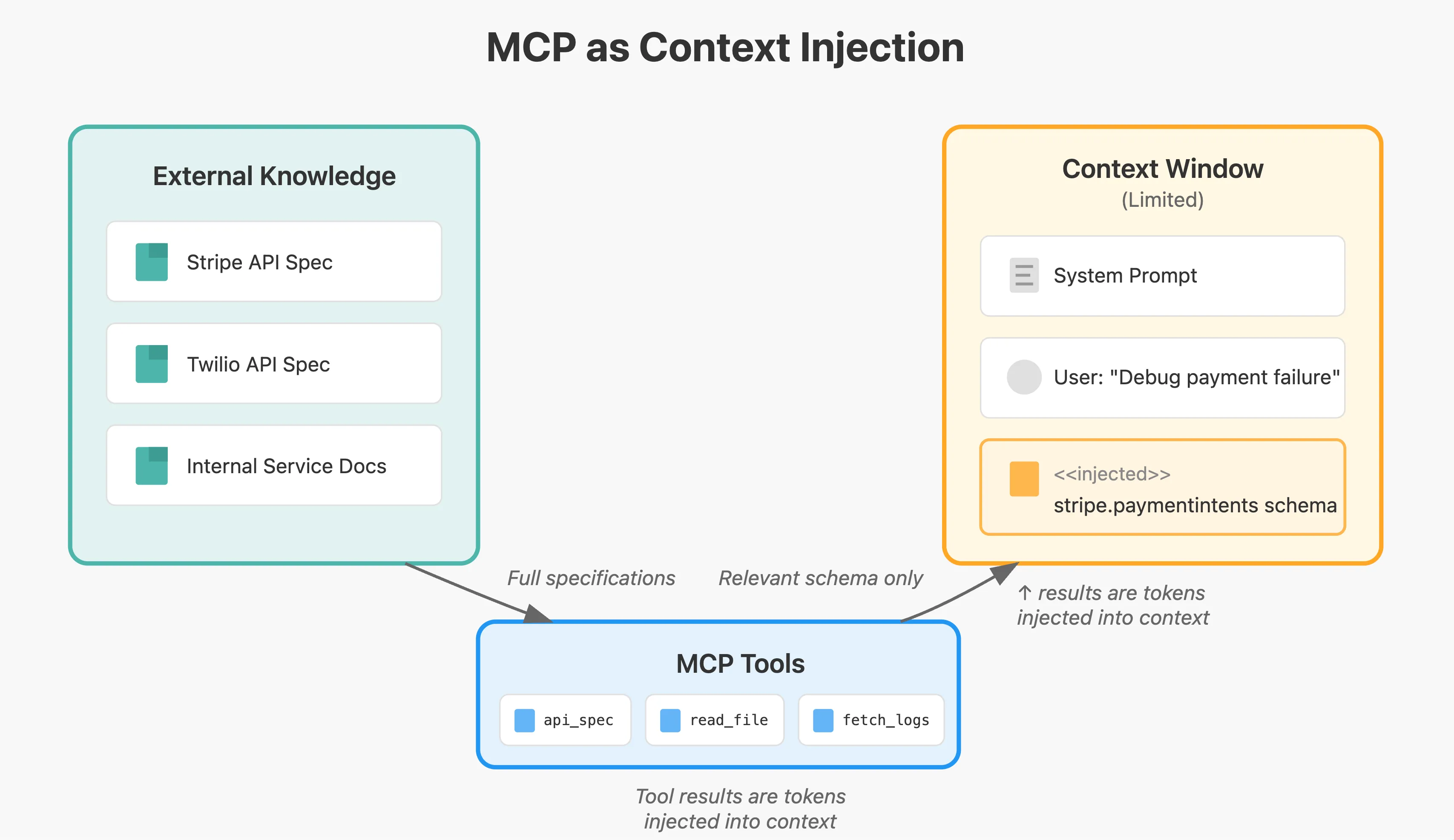 MCP as Context Injection: External knowledge flows through MCP tools, which inject only relevant schema into the limited context window